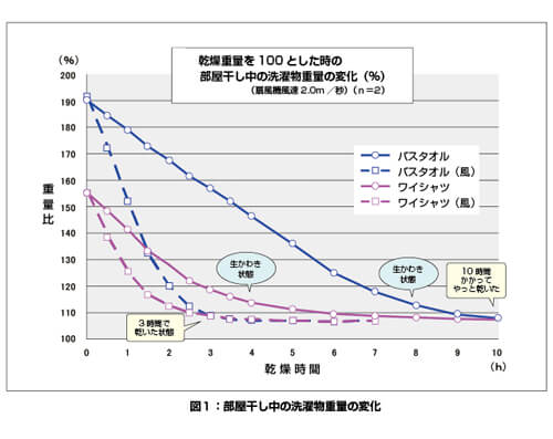 扇風機で風を送る場合の比較グラフ