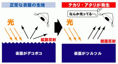 繊維がすり減ってしまった状態