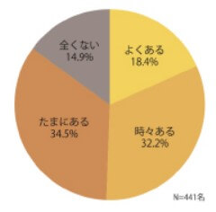昼食後の口臭