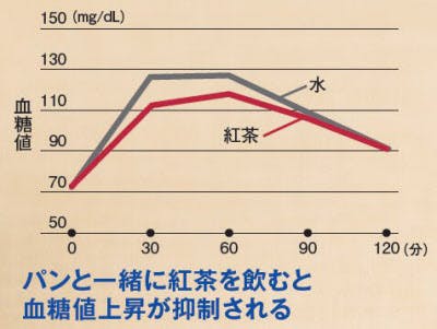 紅茶で血糖値を抑える　引用